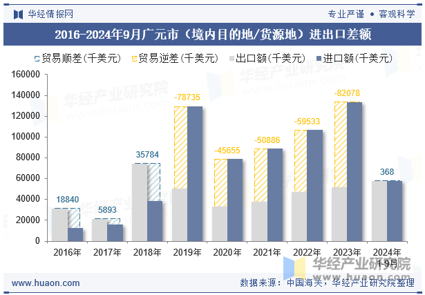 2016-2024年9月广元市（境内目的地/货源地）进出口差额