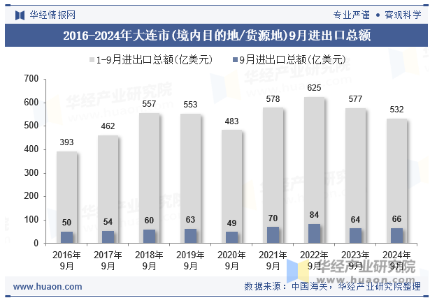 2016-2024年大连市(境内目的地/货源地)9月进出口总额