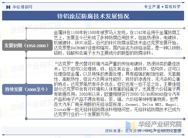 锌铝涂层防腐技术发展情况