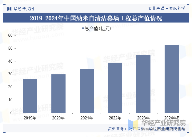 2019-2024年中国纳米自清洁幕墙工程总产值情况