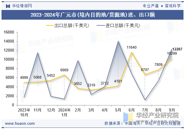 2023-2024年广元市(境内目的地/货源地)进、出口额