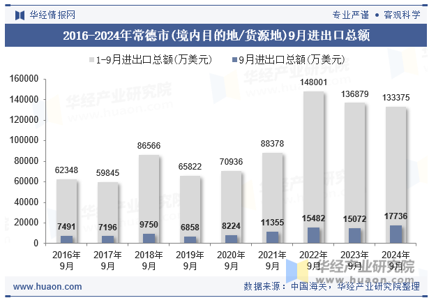 2016-2024年常德市(境内目的地/货源地)9月进出口总额