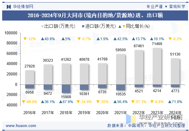 2016-2024年9月大同市(境内目的地/货源地)进、出口额