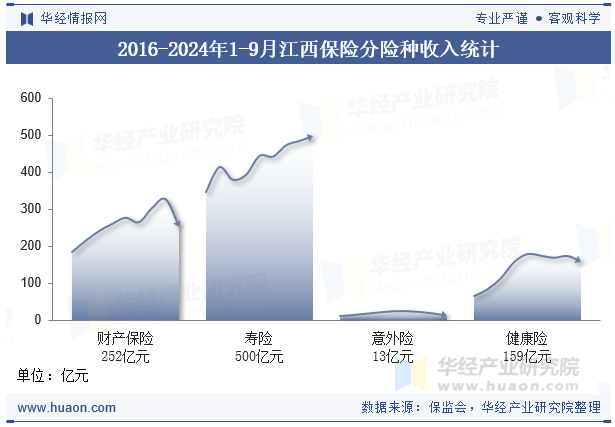 2016-2024年1-9月江西保险分险种收入统计