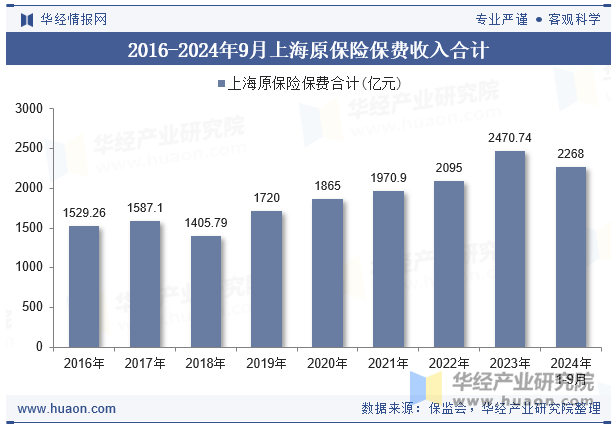 2016-2024年9月上海原保险保费收入合计