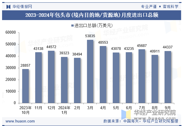 2023-2024年包头市(境内目的地/货源地)月度进出口总额