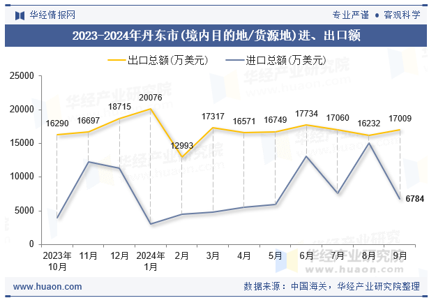 2023-2024年丹东市(境内目的地/货源地)进、出口额