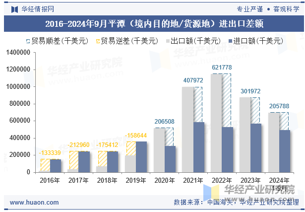 2016-2024年9月平潭（境内目的地/货源地）进出口差额