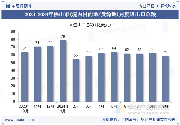 2023-2024年佛山市(境内目的地/货源地)月度进出口总额