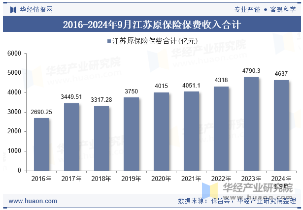 2016-2024年9月江苏原保险保费收入合计