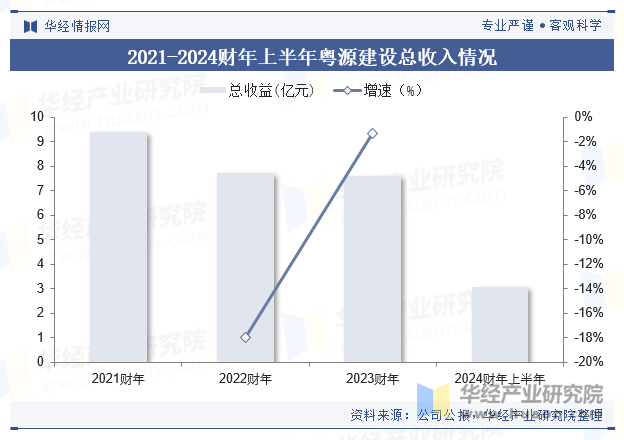 2021-2024财年上半年粤源建设总收入情况