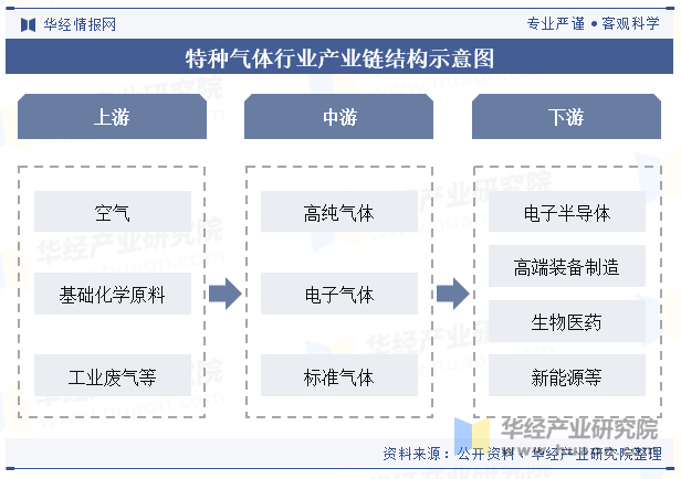 特种气体行业产业链结构示意图