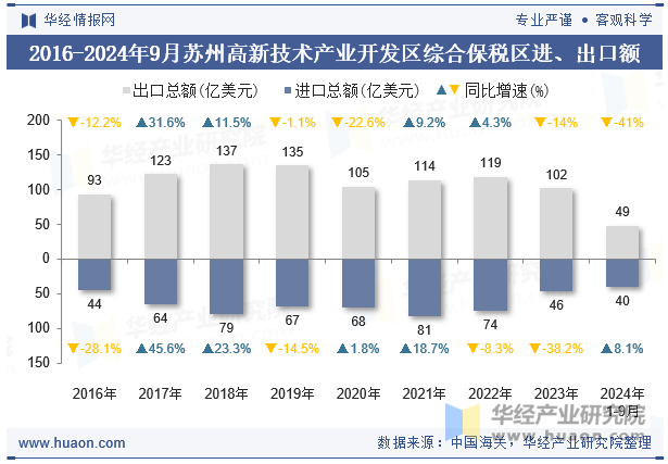 2016-2024年9月苏州高新技术产业开发区综合保税区进、出口额