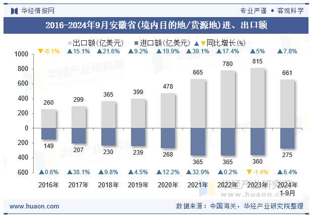 2016-2024年9月安徽省(境内目的地/货源地)进、出口额