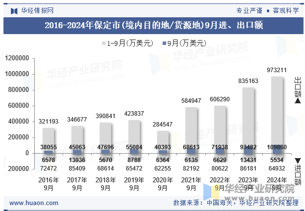 2016-2024年保定市(境内目的地/货源地)9月进、出口额