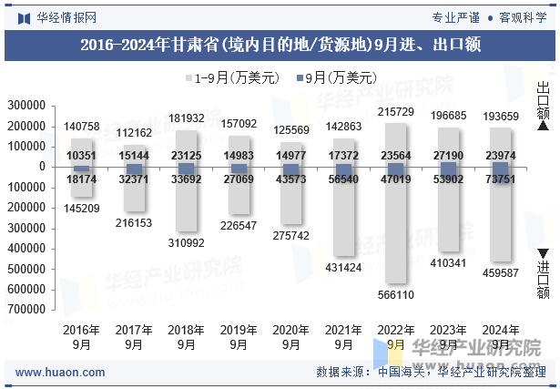 2016-2024年甘肃省(境内目的地/货源地)9月进、出口额