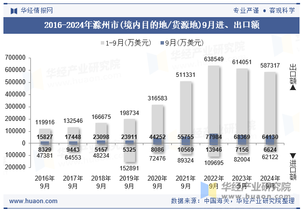 2016-2024年滁州市(境内目的地/货源地)9月进、出口额