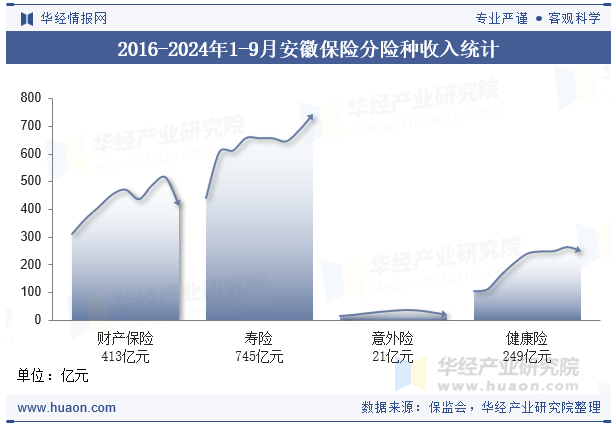 2016-2024年1-9月安徽保险分险种收入统计