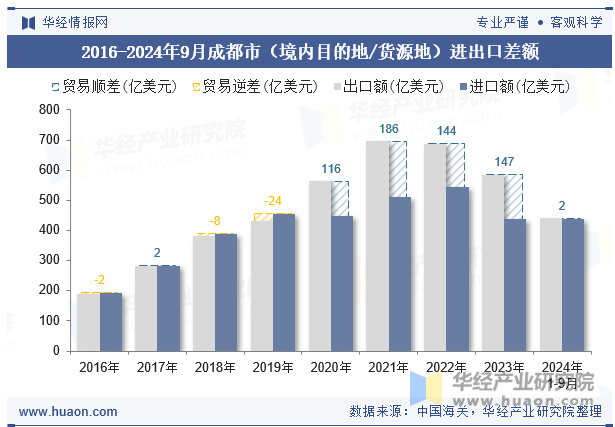 2016-2024年9月成都市（境内目的地/货源地）进出口差额