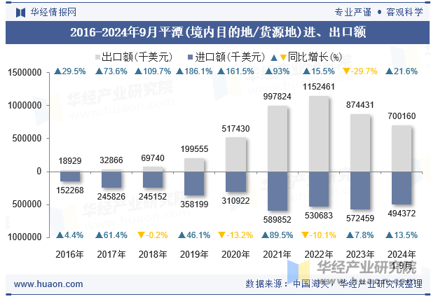 2016-2024年9月平潭(境内目的地/货源地)进、出口额