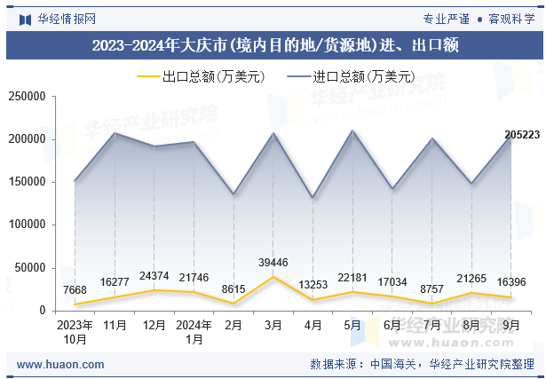 2023-2024年大庆市(境内目的地/货源地)进、出口额