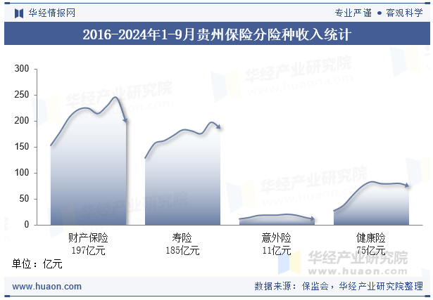 2016-2024年1-9月贵州保险分险种收入统计