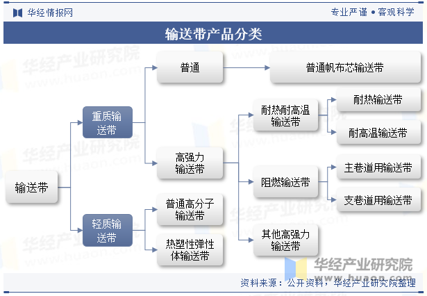 输送带产品分类