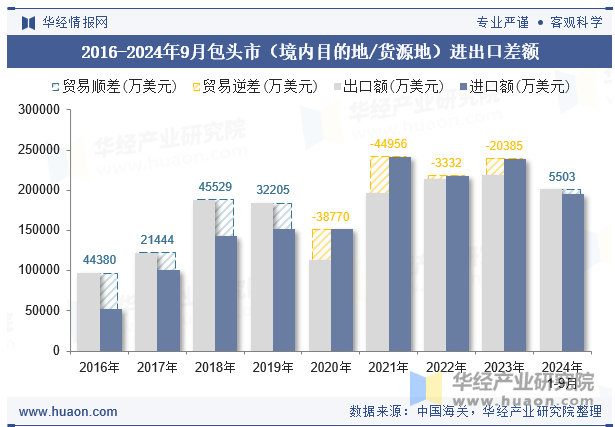 2016-2024年9月包头市（境内目的地/货源地）进出口差额