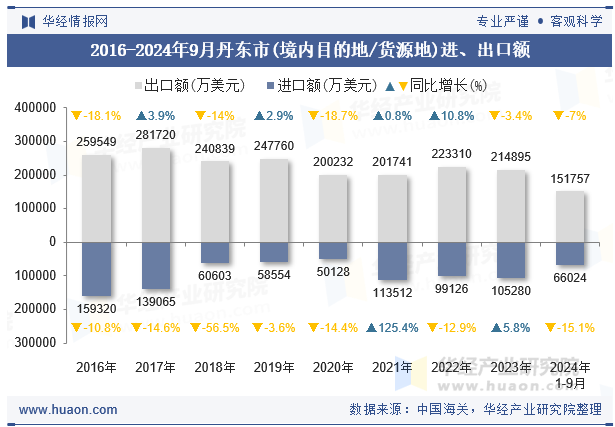 2016-2024年9月丹东市(境内目的地/货源地)进、出口额