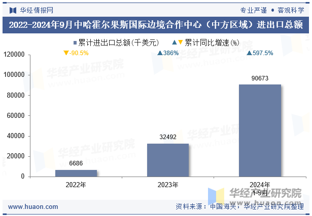 2022-2024年9月中哈霍尔果斯国际边境合作中心（中方区域）进出口总额