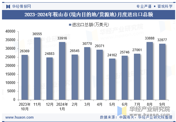 2023-2024年鞍山市(境内目的地/货源地)月度进出口总额