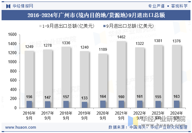 2016-2024年广州市(境内目的地/货源地)9月进出口总额