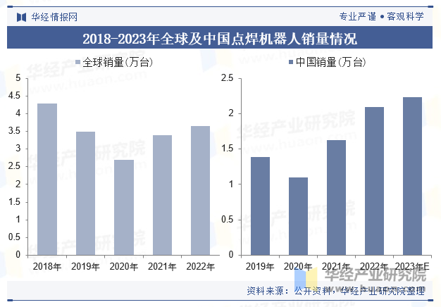 2018-2023年全球及中国点焊机器人销量情况