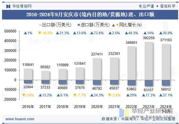 2016-2024年9月安庆市(境内目的地/货源地)进、出口额