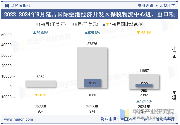 2022-2024年9月延吉国际空港经济开发区保税物流中心进、出口额