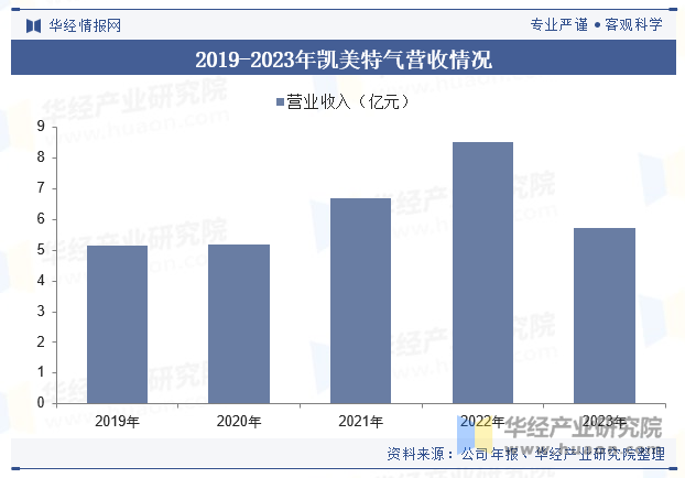 2019-2023年凯美特气营收情况