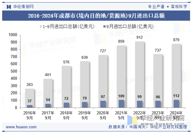 2016-2024年成都市(境内目的地/货源地)9月进出口总额