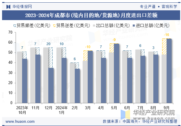 2023-2024年成都市(境内目的地/货源地)月度进出口差额