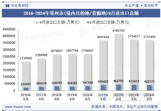 2016-2024年常州市(境内目的地/货源地)9月进出口总额