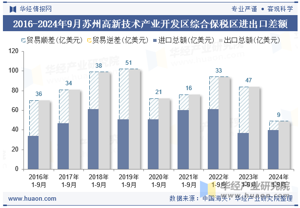 2016-2024年9月苏州高新技术产业开发区综合保税区进出口差额