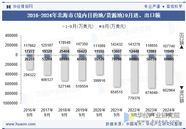 2016-2024年北海市(境内目的地/货源地)9月进、出口额