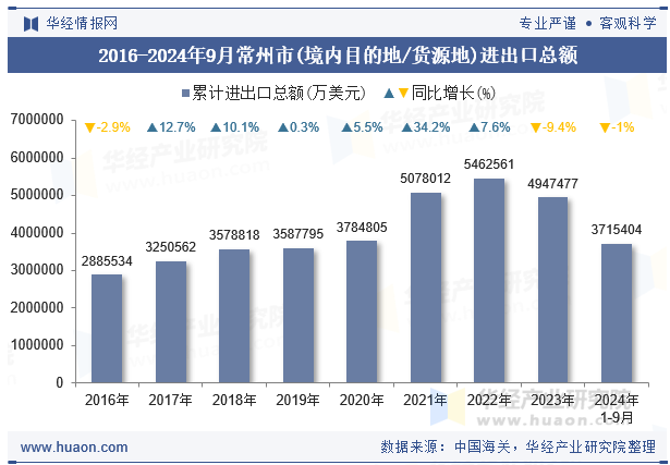 2016-2024年9月常州市(境内目的地/货源地)进出口总额