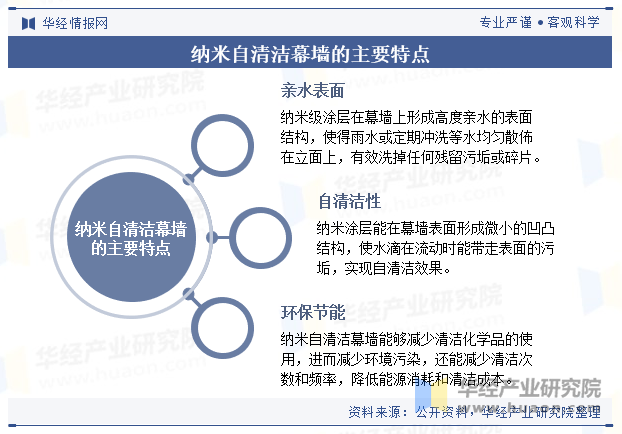 纳米自清洁幕墙的主要特点