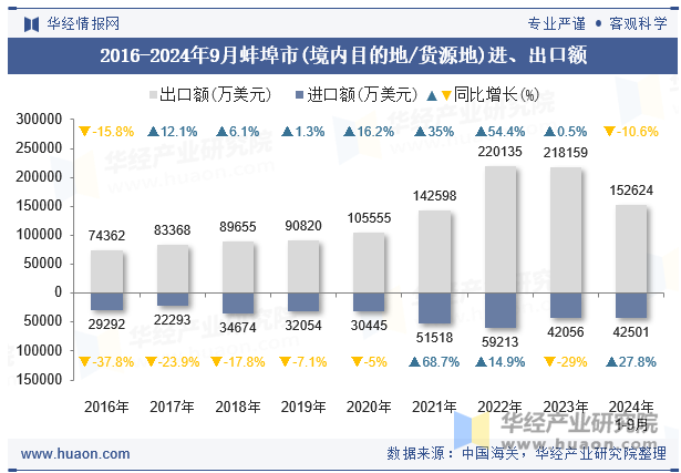 2016-2024年9月蚌埠市(境内目的地/货源地)进、出口额