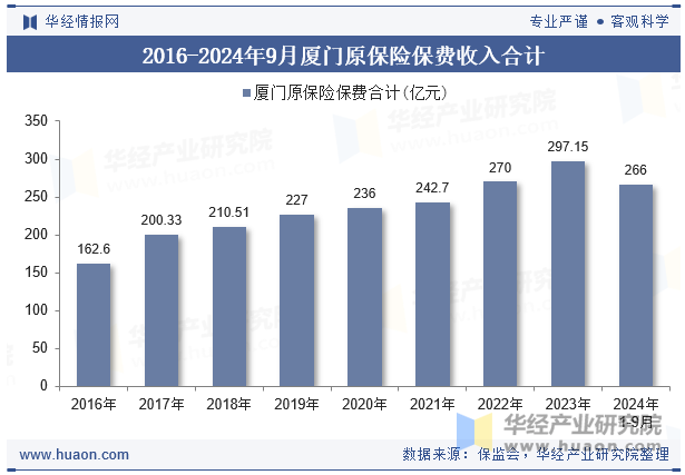 2016-2024年9月厦门原保险保费收入合计