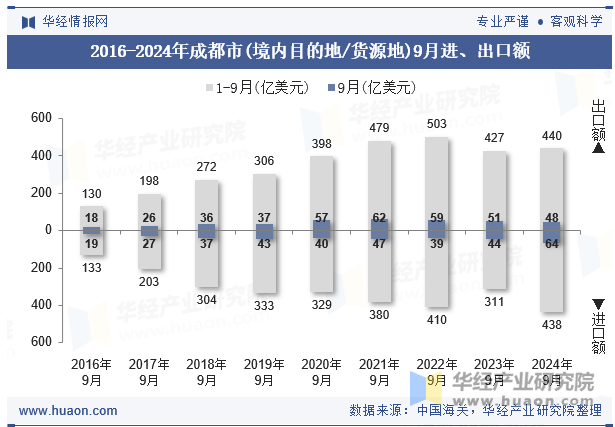 2016-2024年成都市(境内目的地/货源地)9月进、出口额