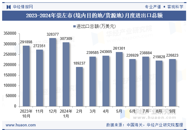 2023-2024年崇左市(境内目的地/货源地)月度进出口总额