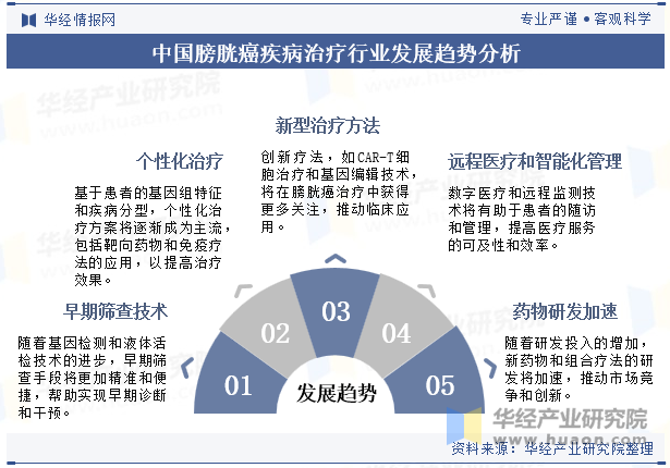 中国膀胱癌疾病治疗行业发展趋势分析