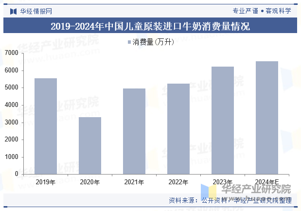 2019-2024年中国儿童原装进口牛奶消费量情况