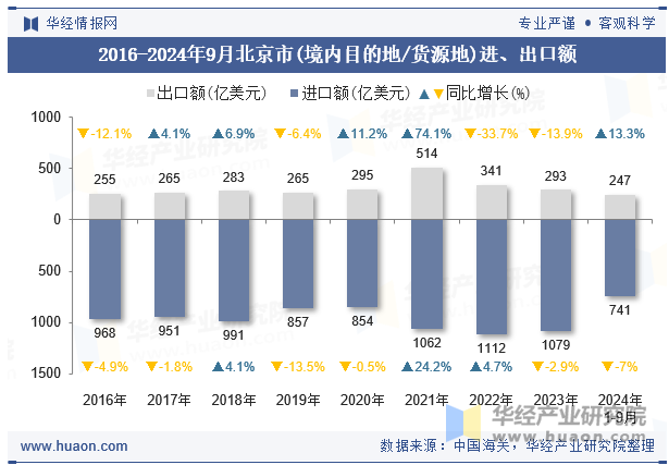 2016-2024年9月北京市(境内目的地/货源地)进、出口额